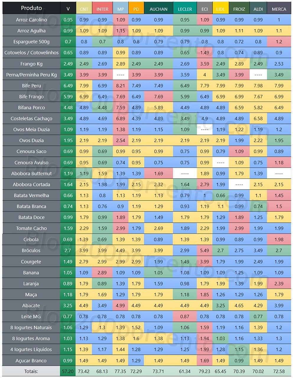 Tabelas COMPARANDO Preços de Bens Essenciais 